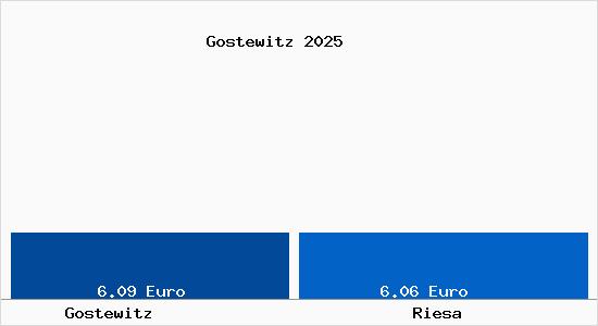 Vergleich Mietspiegel Riesa mit Riesa Gostewitz