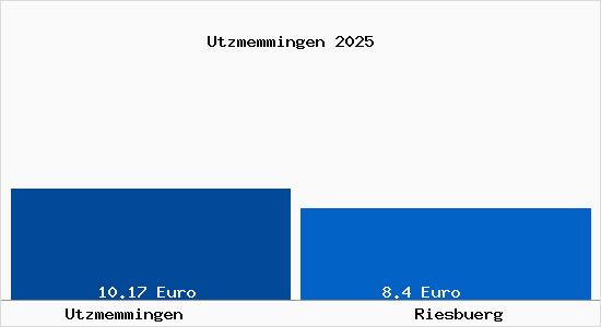 Vergleich Mietspiegel Riesb&uuml;rg mit Riesb&uuml;rg Utzmemmingen