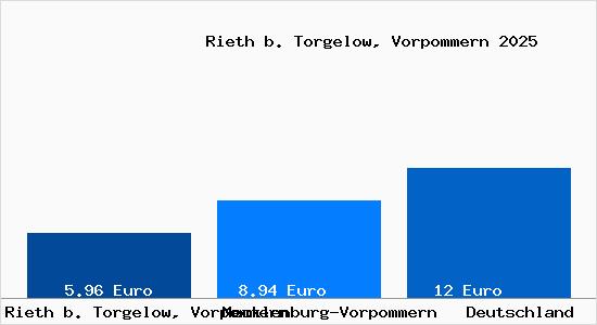 Aktueller Mietspiegel in Rieth b. Torgelow, Vorpommern