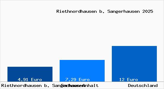 Aktueller Mietspiegel in Riethnordhausen b. Sangerhausen