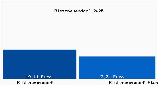 Vergleich Mietspiegel Rietzneuendorf Staakow mit Rietzneuendorf Staakow Rietzneuendorf