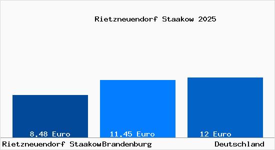 Aktueller Mietspiegel in Rietzneuendorf Staakow