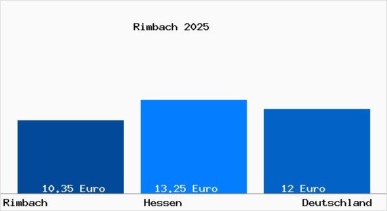 Aktueller Mietspiegel in Rimbach Odenwald