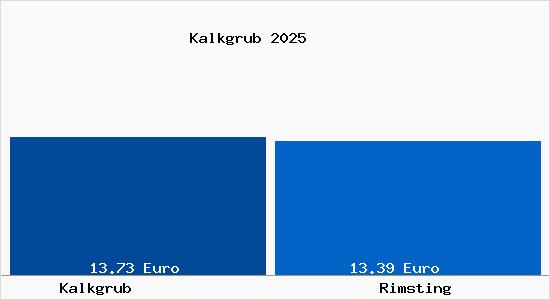 Vergleich Mietspiegel Rimsting mit Rimsting Kalkgrub