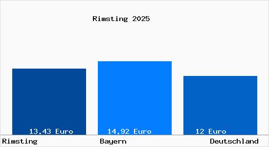 Aktueller Mietspiegel in Rimsting