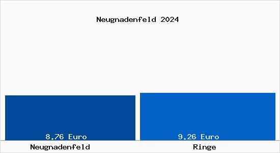 Vergleich Mietspiegel Ringe mit Ringe Neugnadenfeld