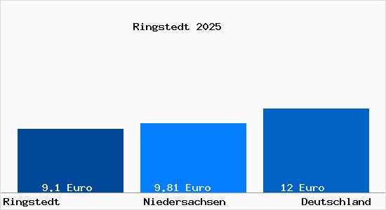 Aktueller Mietspiegel in Ringstedt