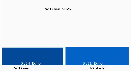 Vergleich Mietspiegel Rinteln mit Rinteln Volksen
