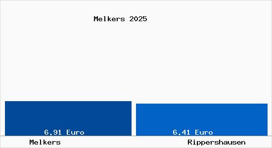 Vergleich Mietspiegel Rippershausen mit Rippershausen Melkers