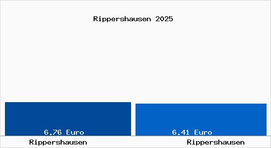Vergleich Mietspiegel Rippershausen mit Rippershausen Rippershausen