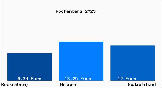 Aktueller Mietspiegel in Rockenberg
