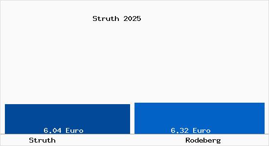 Vergleich Mietspiegel Rodeberg mit Rodeberg Struth
