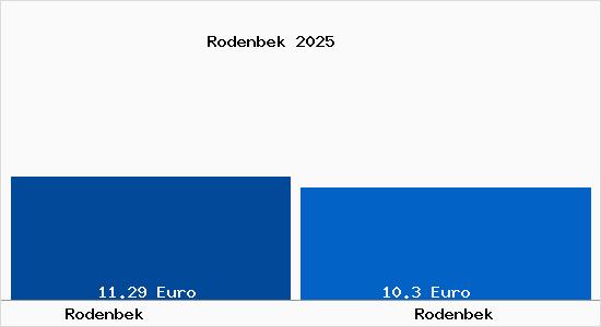 Vergleich Mietspiegel Rodenbek mit Rodenbek Rodenbek