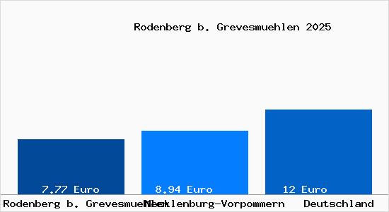 Aktueller Mietspiegel in Rodenberg b. Grevesmuehlen