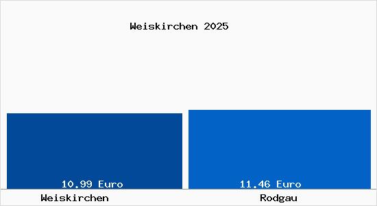 Vergleich Mietspiegel Rodgau mit Rodgau Weiskirchen