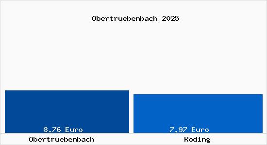 Vergleich Mietspiegel Roding mit Roding Obertr&uuml;benbach