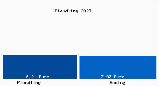 Vergleich Mietspiegel Roding mit Roding Piendling
