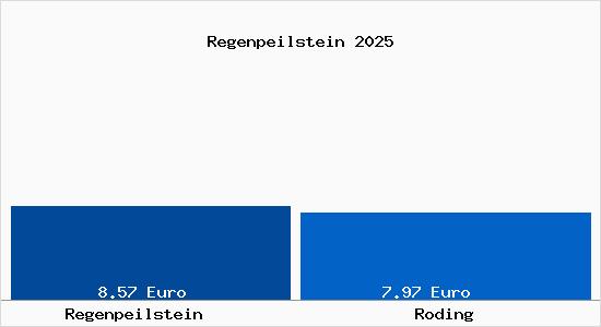 Vergleich Mietspiegel Roding mit Roding Regenpeilstein