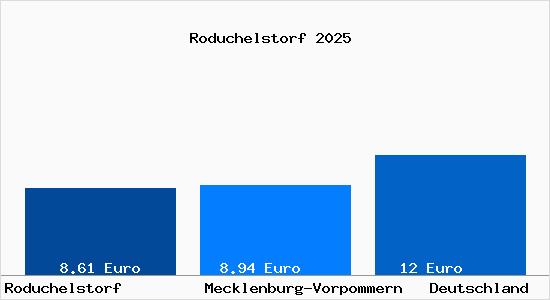 Aktueller Mietspiegel in Roduchelstorf