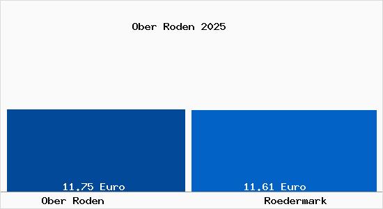 Vergleich Mietspiegel Rödermark mit Rödermark Ober Roden
