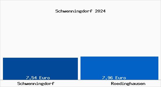 Vergleich Mietspiegel Rödinghausen mit Rödinghausen Schwenningdorf