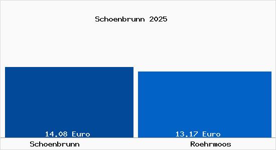 Vergleich Mietspiegel Röhrmoos mit Röhrmoos Schönbrunn