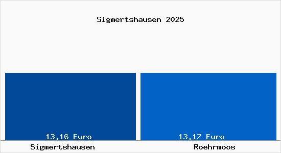 Vergleich Mietspiegel R&ouml;hrmoos mit R&ouml;hrmoos Sigmertshausen