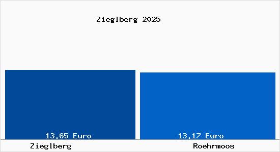 Vergleich Mietspiegel Röhrmoos mit Röhrmoos Zieglberg