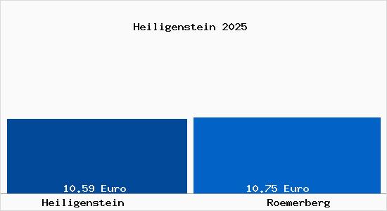 Vergleich Mietspiegel R&ouml;merberg (Pfalz) mit R&ouml;merberg (Pfalz) Heiligenstein