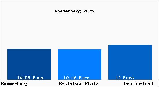 Aktueller Mietspiegel in R&ouml;merberg (Pfalz) Pfalz