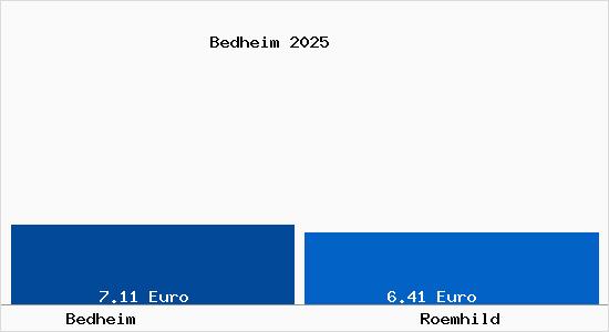 Vergleich Mietspiegel R&ouml;mhild mit R&ouml;mhild Bedheim