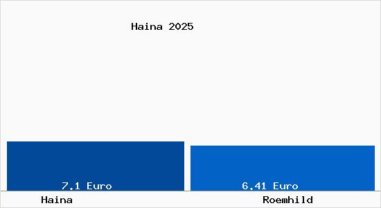 Vergleich Mietspiegel R&ouml;mhild mit R&ouml;mhild Haina