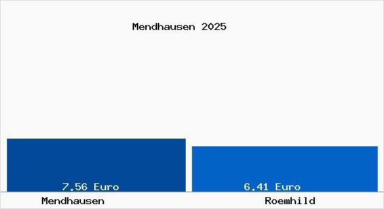 Vergleich Mietspiegel R&ouml;mhild mit R&ouml;mhild Mendhausen