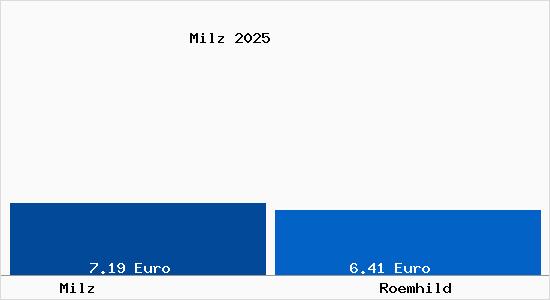 Vergleich Mietspiegel R&ouml;mhild mit R&ouml;mhild Milz