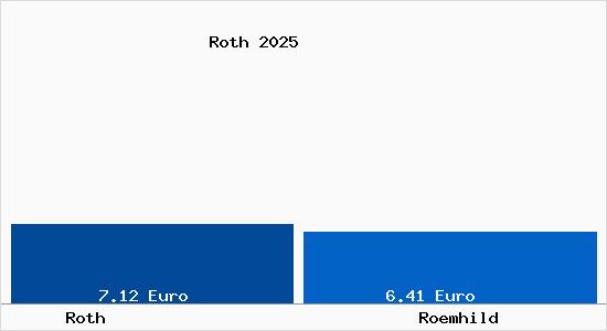 Vergleich Mietspiegel R&ouml;mhild mit R&ouml;mhild Roth