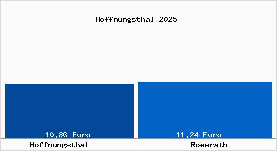 Vergleich Mietspiegel R&ouml;srath mit R&ouml;srath Hoffnungsthal