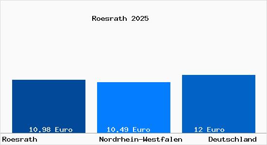 Aktueller Mietspiegel in R&ouml;srath