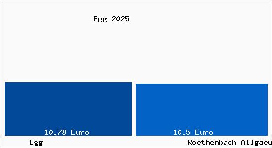 Vergleich Mietspiegel R&ouml;thenbach (Allg&auml;u) mit R&ouml;thenbach (Allg&auml;u) Egg