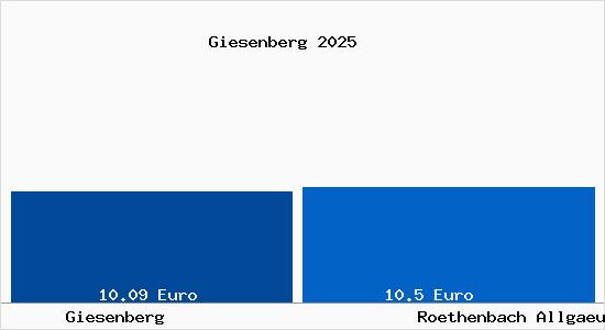 Vergleich Mietspiegel R&ouml;thenbach (Allg&auml;u) mit R&ouml;thenbach (Allg&auml;u) Giesenberg