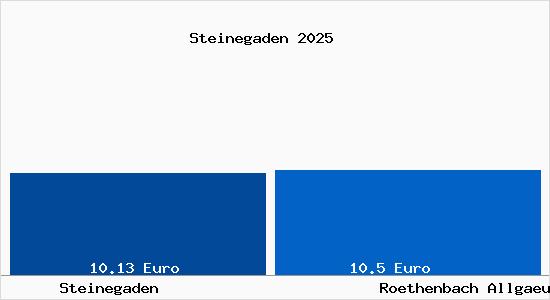 Vergleich Mietspiegel R&ouml;thenbach (Allg&auml;u) mit R&ouml;thenbach (Allg&auml;u) Steinegaden