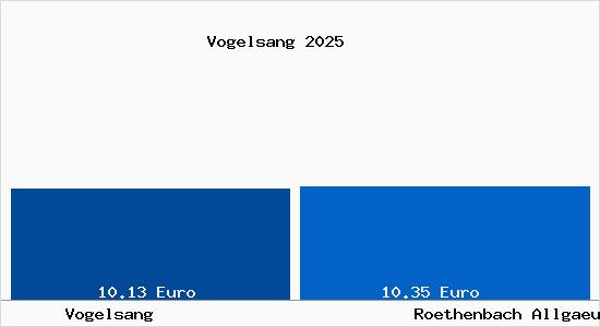 Vergleich Mietspiegel R&ouml;thenbach (Allg&auml;u) mit R&ouml;thenbach (Allg&auml;u) Vogelsang