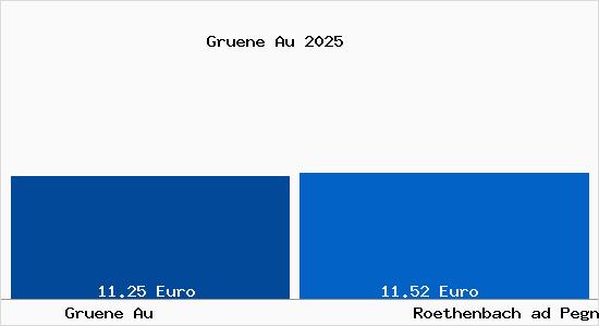 Vergleich Mietspiegel Roethenbach ad Pegnitz mit Roethenbach ad Pegnitz Gr&uuml;ne Au