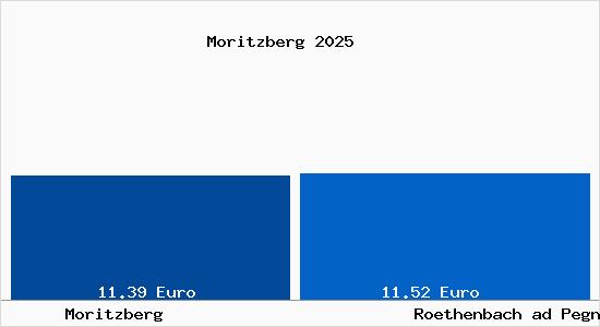Vergleich Mietspiegel Roethenbach ad Pegnitz mit Roethenbach ad Pegnitz Moritzberg