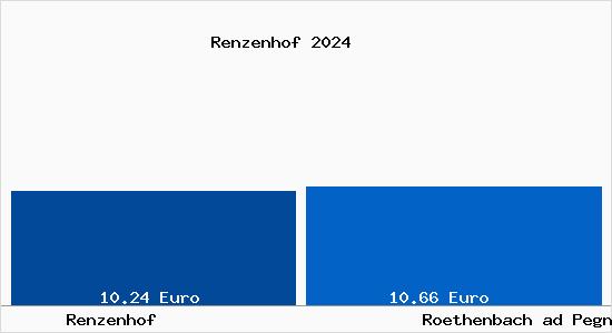 Vergleich Mietspiegel Roethenbach ad Pegnitz mit Roethenbach ad Pegnitz Renzenhof