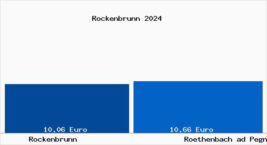 Vergleich Mietspiegel Roethenbach ad Pegnitz mit Roethenbach ad Pegnitz Rockenbrunn