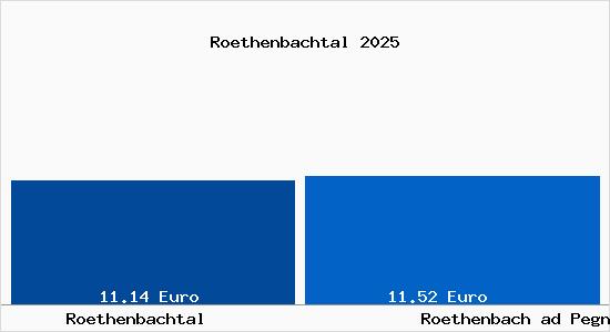 Vergleich Mietspiegel Roethenbach ad Pegnitz mit Roethenbach ad Pegnitz R&ouml;thenbachtal