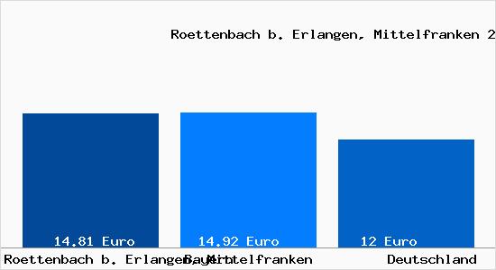 Aktueller Mietspiegel in Roettenbach b. Erlangen, Mittelfranken