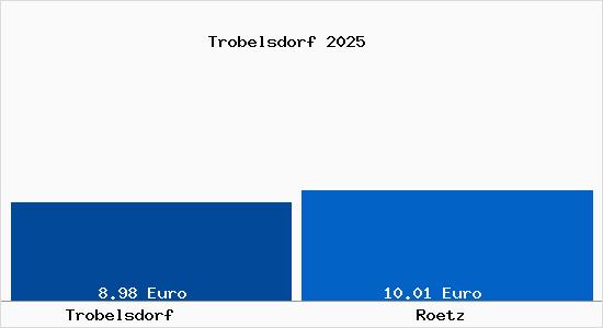Vergleich Mietspiegel R&ouml;tz mit R&ouml;tz Trobelsdorf