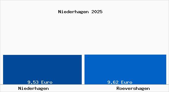 Vergleich Mietspiegel R&ouml;vershagen mit R&ouml;vershagen Niederhagen