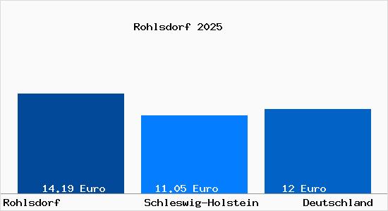 Aktueller Mietspiegel in Rohlsdorf Holstein